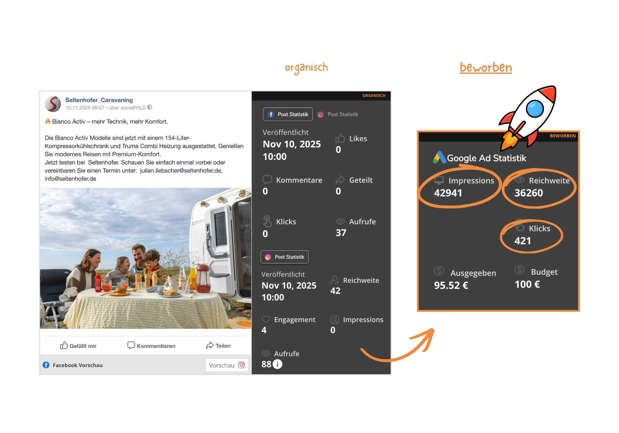 Über die socialPALS Plattform werden im Namen von Fendt-Caravan Händlern Facebook- und Instagram Beiträge veröffentlicht. Auch Google Werbeanzeigen lassen sich im Handumdrehen einrichten, schon mit kleinem Budget wird eine hohe Sichtbarkeit und starkes Interesse in der lokalen Zielgruppe erzielt.